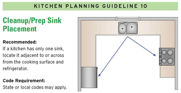14 Kitchen Design Guidelines, Illustrated (#4) - Home Run Solutions